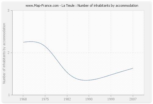 La Tieule : Number of inhabitants by accommodation